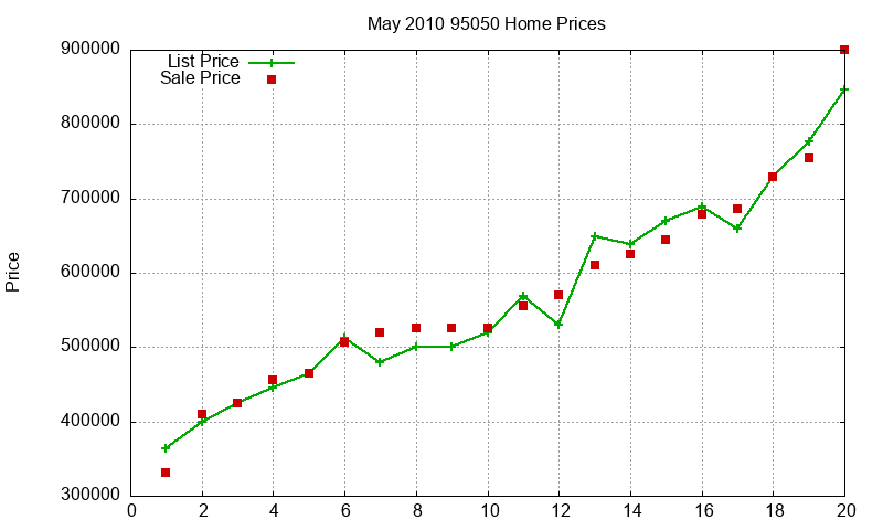 95050 Homes Just Sold 2010-05