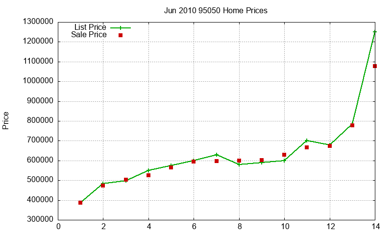 95050 Homes Just Sold 2010-06