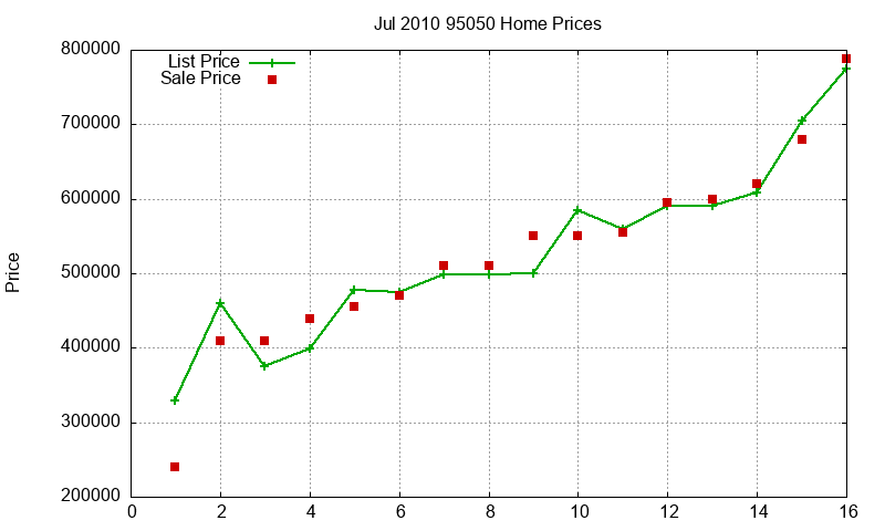 95050 Homes Just Sold 2010-07