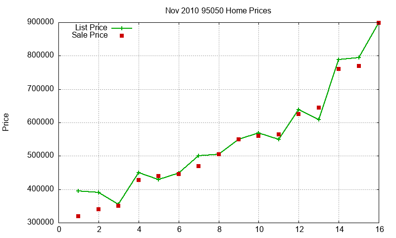 95050 Homes Just Sold 2010-11