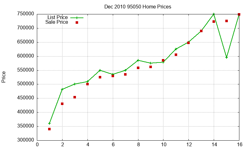 95050 Homes Just Sold 2010-12
