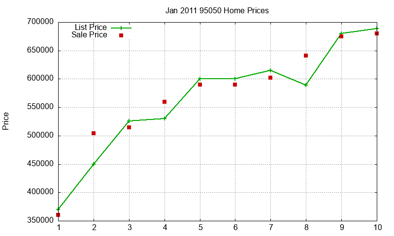 95050 Homes Just Sold 2011-01