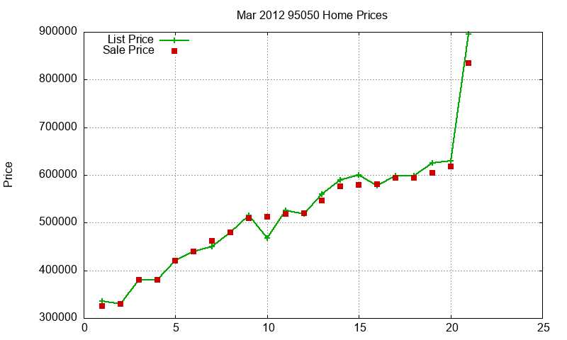 95050 Homes Just Sold 2012-03 95050 Homes Just Sold 2012-03