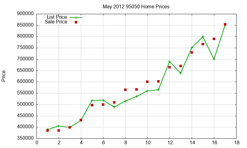 95050 Homes Just Sold 2012-05