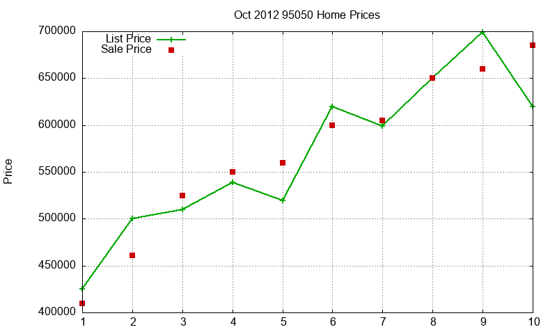95050 Homes Just Sold 2012-10