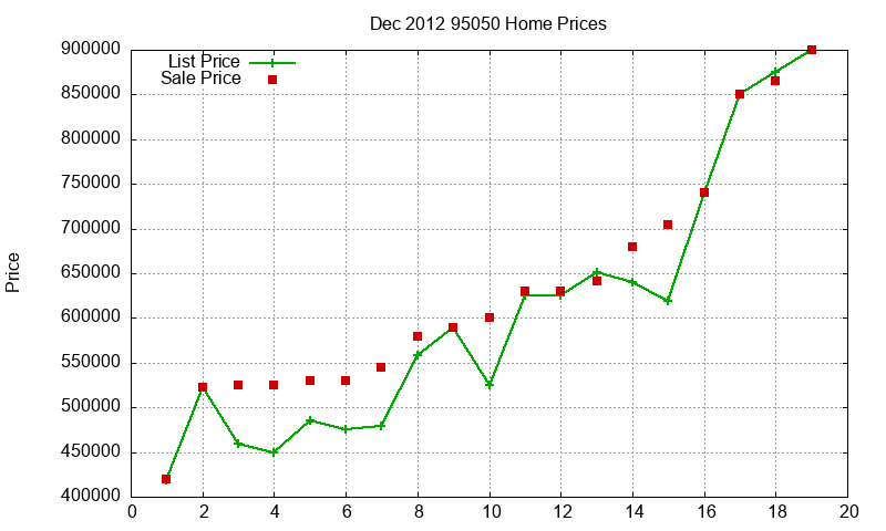 95050 Homes Just Sold 2012-12 95050 Homes Just Sold 2012-12