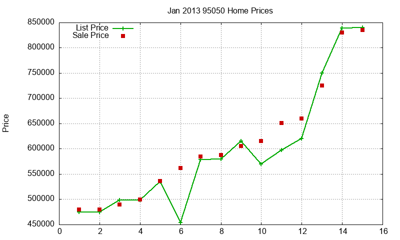 95050 Homes Just Sold 2013-01