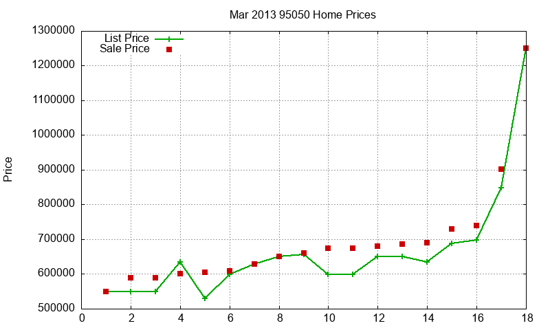 95050 Homes Just Sold 2013-03