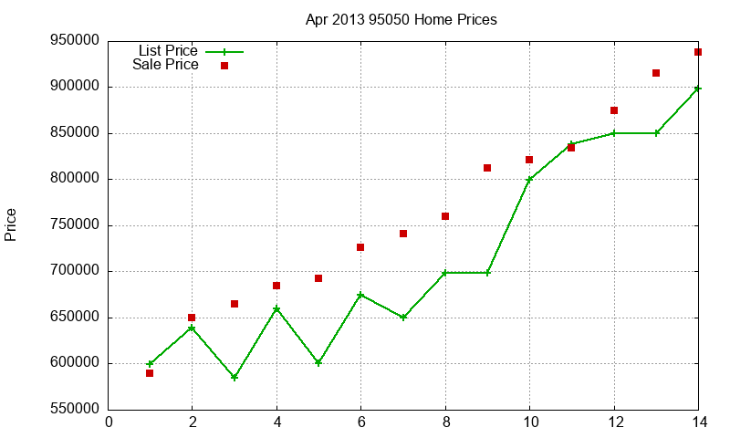 95050 Homes Just Sold 2013-04