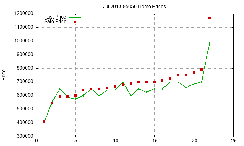 95050 Homes Just Sold 2013-07