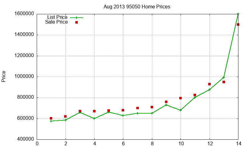 95050 Homes Just Sold 2013-08