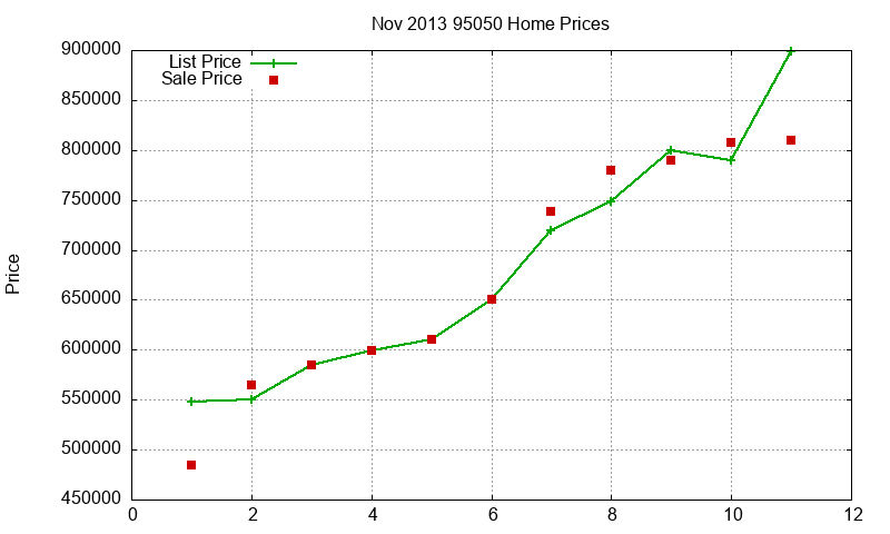 95050 Homes Just Sold 2013-11