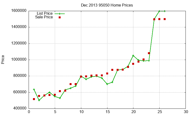 95050 Homes Just Sold 2013-12
