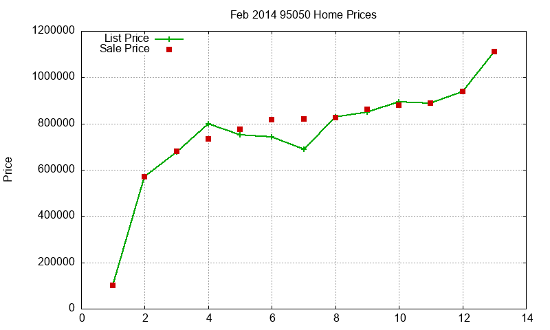 95050 Homes Just Sold 2014-02