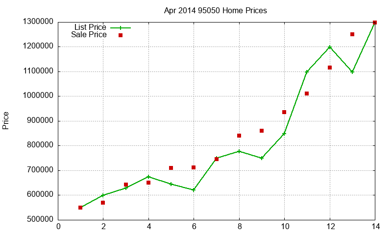 95050 Homes Just Sold 2014-04