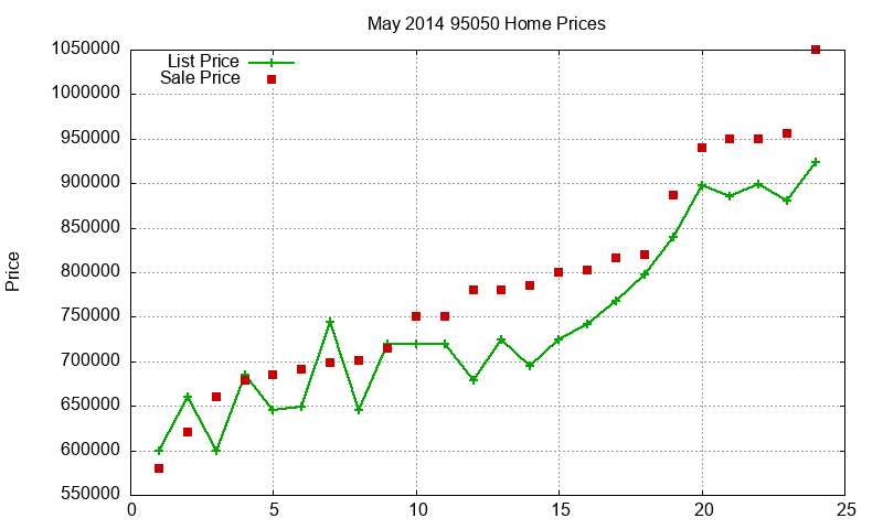 95050 Homes Just Sold 2014-05