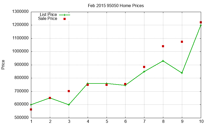 95050 Homes Just Sold 2015-02 95050 Homes Just Sold 2015-02