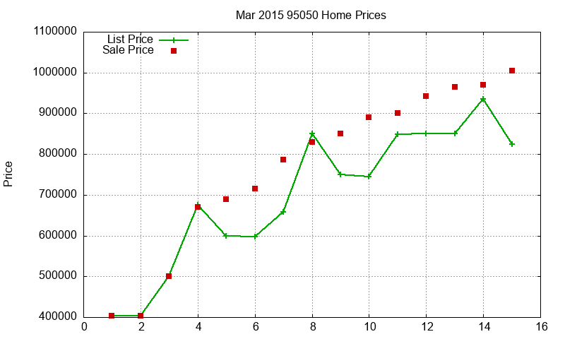 95050 Homes Just Sold 2015-03 95050 Homes Just Sold 2015-03
