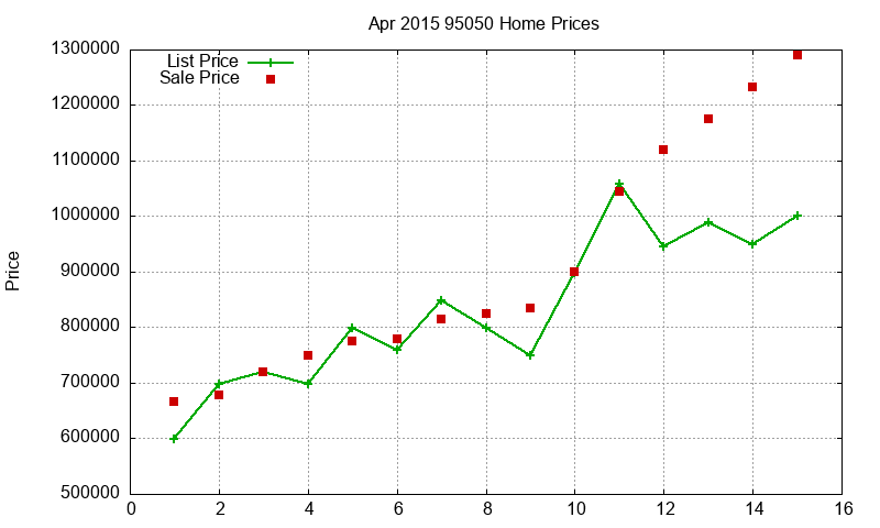 95050 Homes Just Sold 2015-04