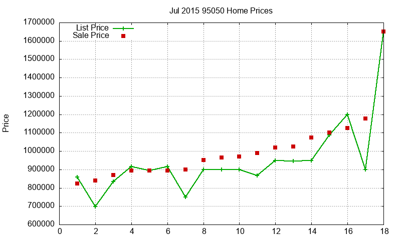 95050 Homes Just Sold 2015-07 95050 Homes Just Sold 2015-07