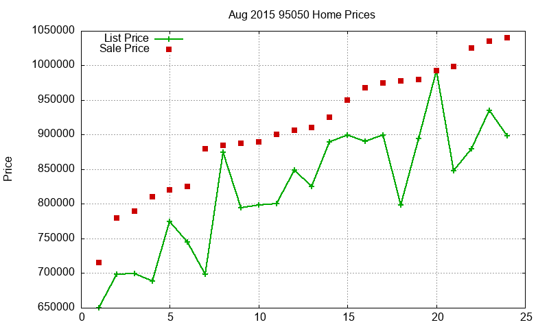 95050 Homes Just Sold 2015-08 95050 Homes Just Sold 2015-08