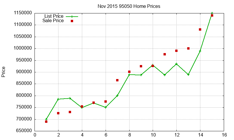 95050 Homes Just Sold 2015-11