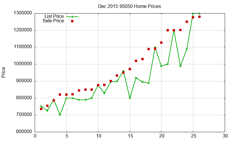95050 Homes Just Sold 2015-12