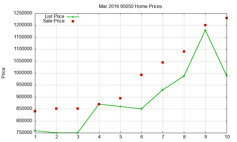 95050 Homes Just Sold 2016-03 95050 Homes Just Sold 2016-03
