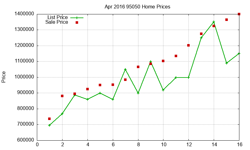 95050 Homes Just Sold 2016-04 95050 Homes Just Sold 2016-04