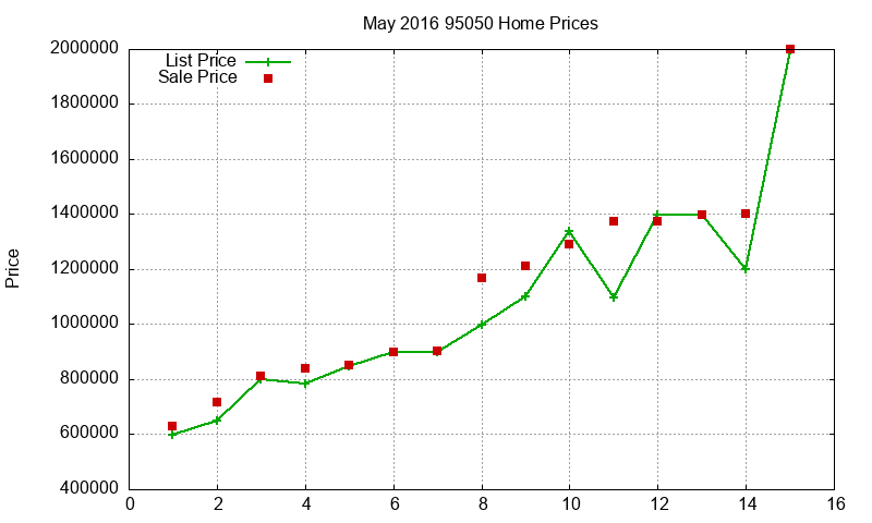 95050 Homes Just Sold 2016-05 95050 Homes Just Sold 2016-05