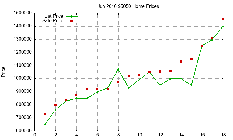 95050 Homes Just Sold 2016-06 95050 Homes Just Sold 2016-06