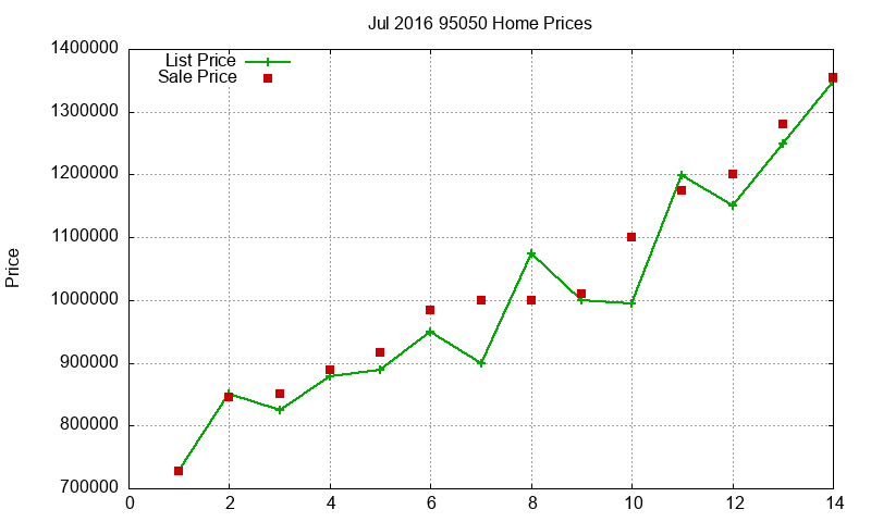 95050 Homes Just Sold 2016-07
