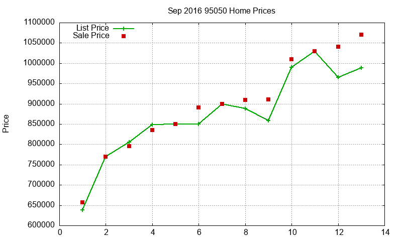95050 Homes Just Sold 2016-09