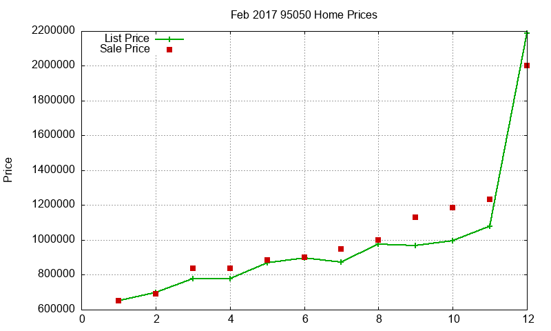 95050 Homes Just Sold 2017-02