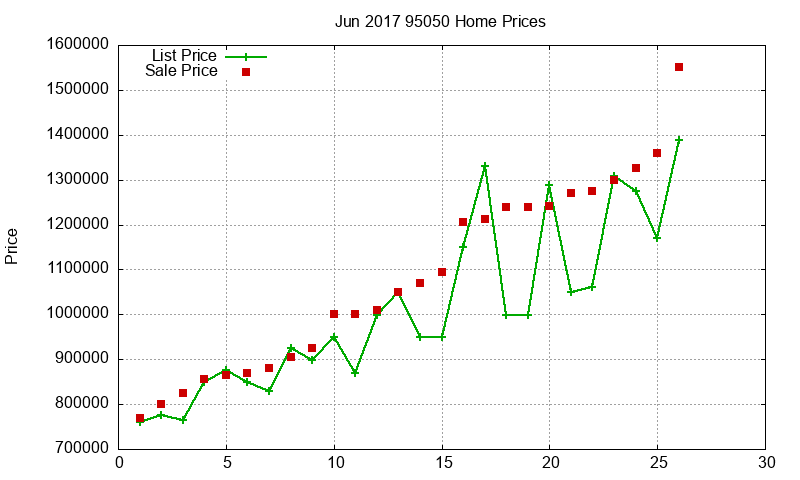 95050 Homes Just Sold 2017-06 95050 Homes Just Sold 2017-06
