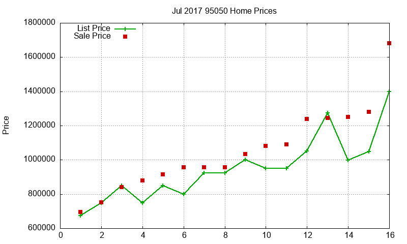 95050 Homes Just Sold 2017-07