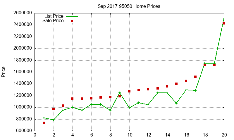 95050 Homes Just Sold 2017-09