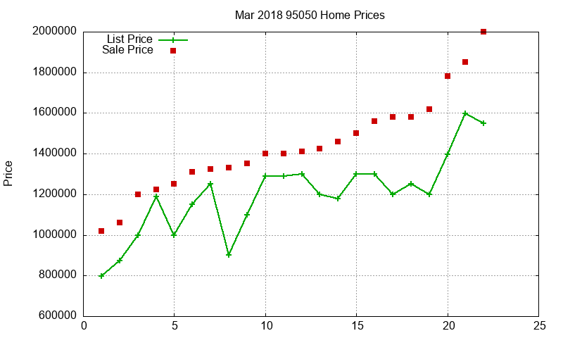 95050 Homes Just Sold 2018-03