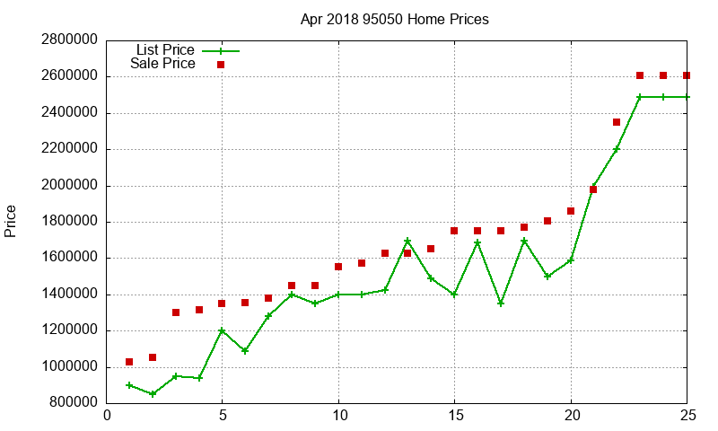 95050 Homes Just Sold 2018-04