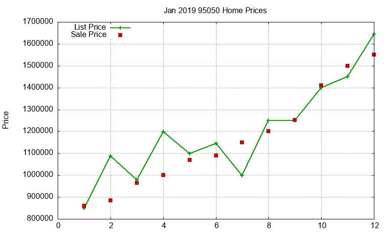 95050 Homes Just Sold 2019-01