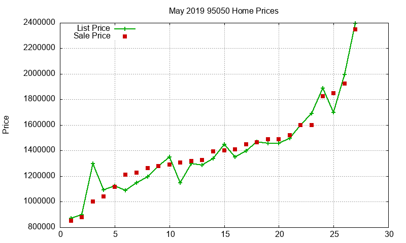 95050 Homes Just Sold 2019-05 95050 Homes Just Sold 2019-05