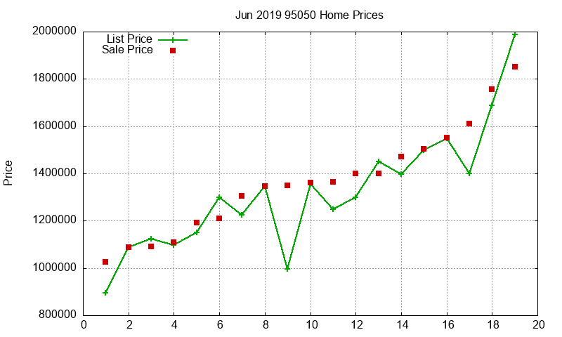 95050 Homes Just Sold 2019-06