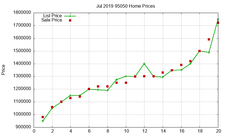 95050 Homes Just Sold 2019-07 95050 Homes Just Sold 2019-07