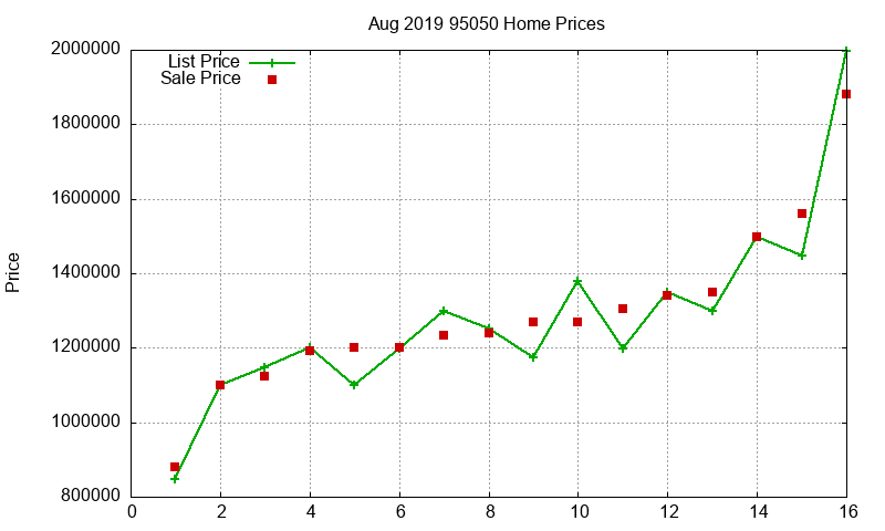 95050 Homes Just Sold 2019-08