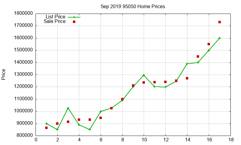 95050 Homes Just Sold 2019-09