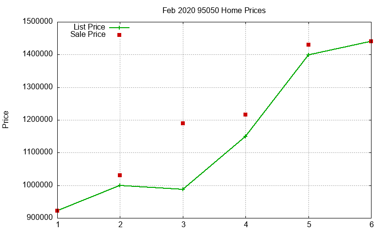 95050 Homes Just Sold 2020-02