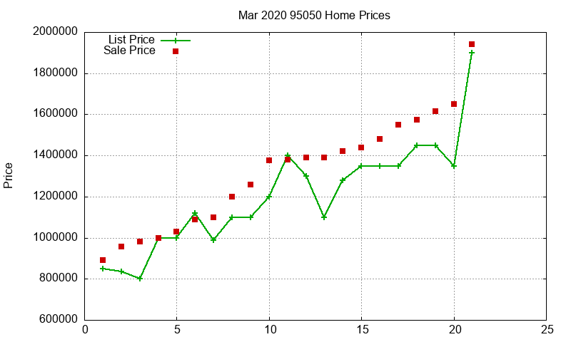 95050 Homes Just Sold 2020-03
