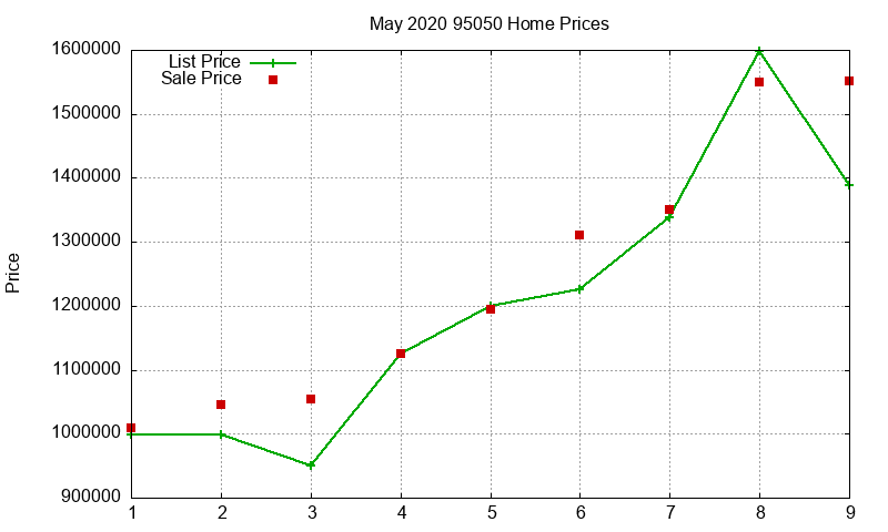 95050 Homes Just Sold 2020-05