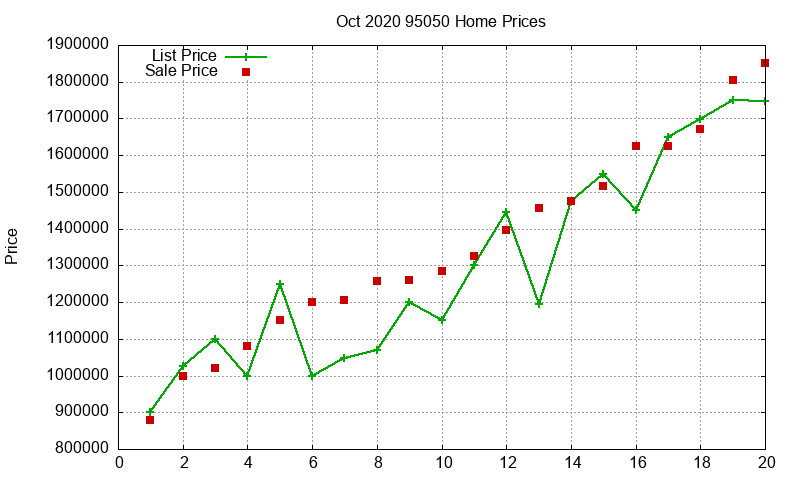95050 Homes Just Sold 2020-10
