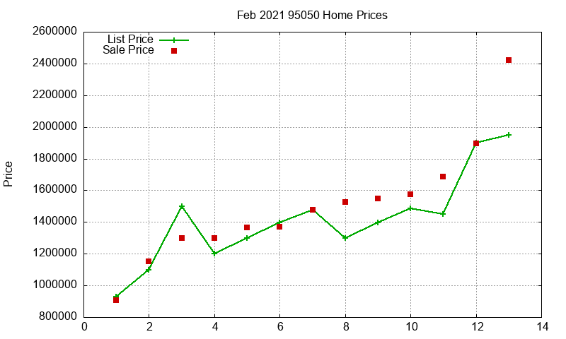 95050 Homes Just Sold 2021-02